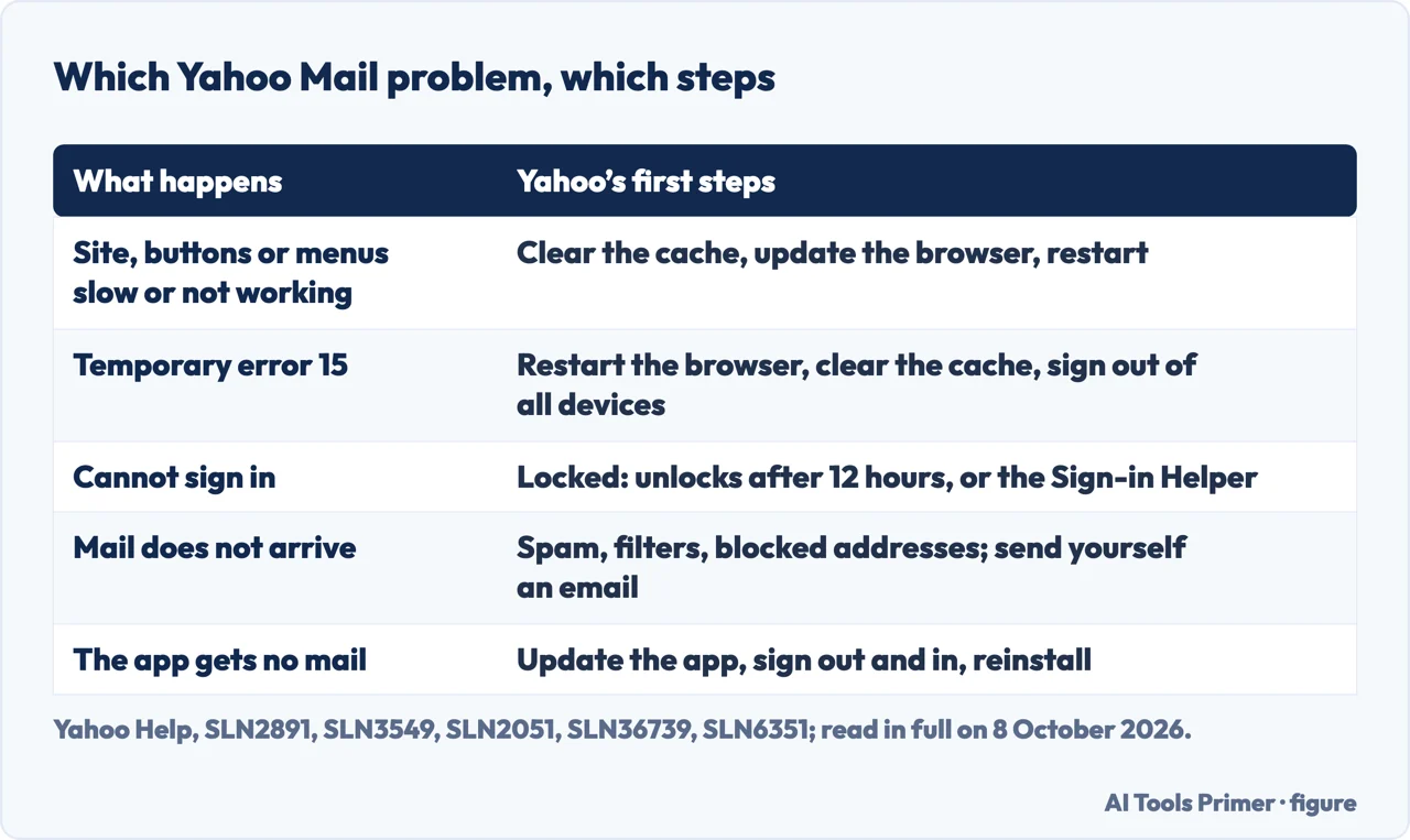 Drawn table for Yahoo Mail not working: website, error 15, sign-in, missing mail and app, with Yahoo’s steps