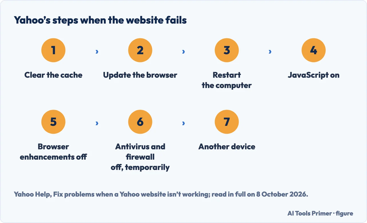 Drawn flow of Yahoo’s website steps: cache, browser update, restart, JavaScript, enhancements, antivirus, another device
