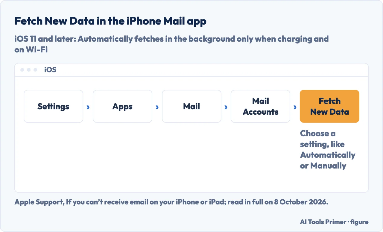 Drawn path in iPhone settings: Settings, Apps, Mail, Mail Accounts, Fetch New Data
