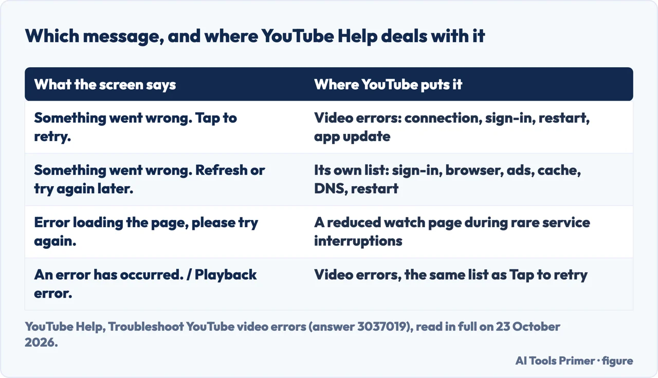 Drawn table of four YouTube error messages, including Something went wrong Tap to retry and Something went wrong Refresh or try again later, and where YouTube Help deals with each