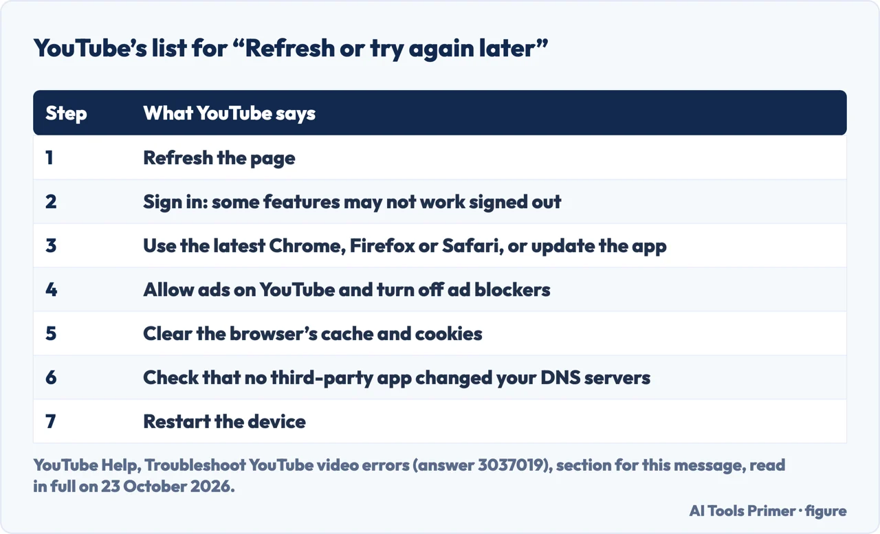 Drawn table of the seven steps YouTube Help gives for Something went wrong Refresh or try again later, from refreshing the page to checking DNS servers and restarting