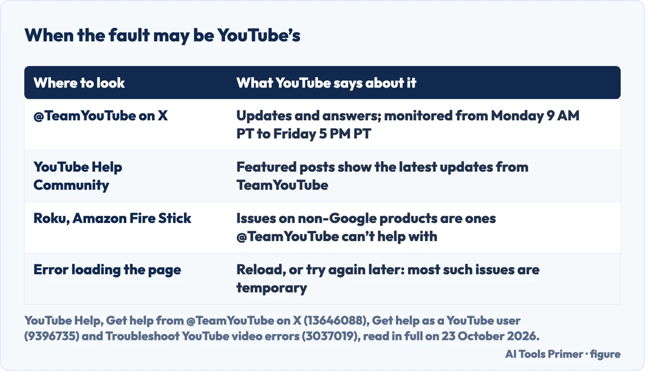 Drawn table of where YouTube says it posts updates about problems, the hours @TeamYouTube is monitored, and the devices it says it cannot help with