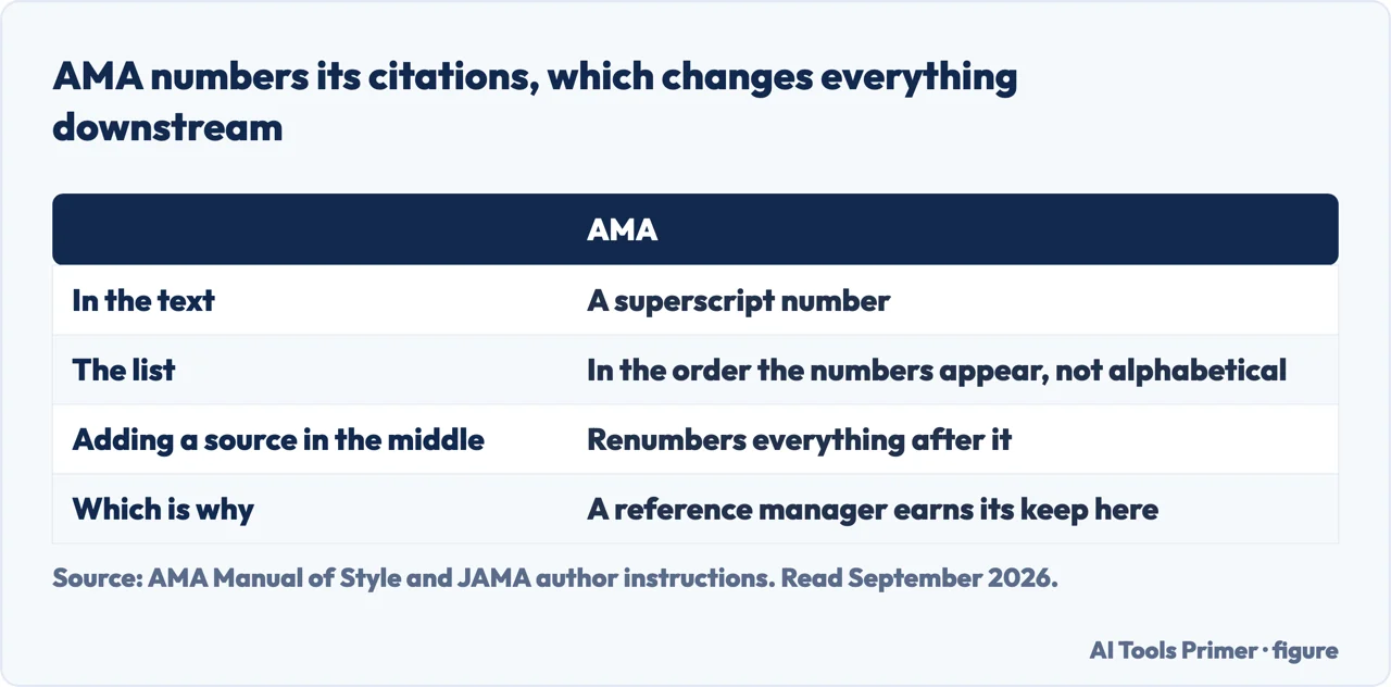 Table of how AMA numbers its citations and what that changes about the reference list