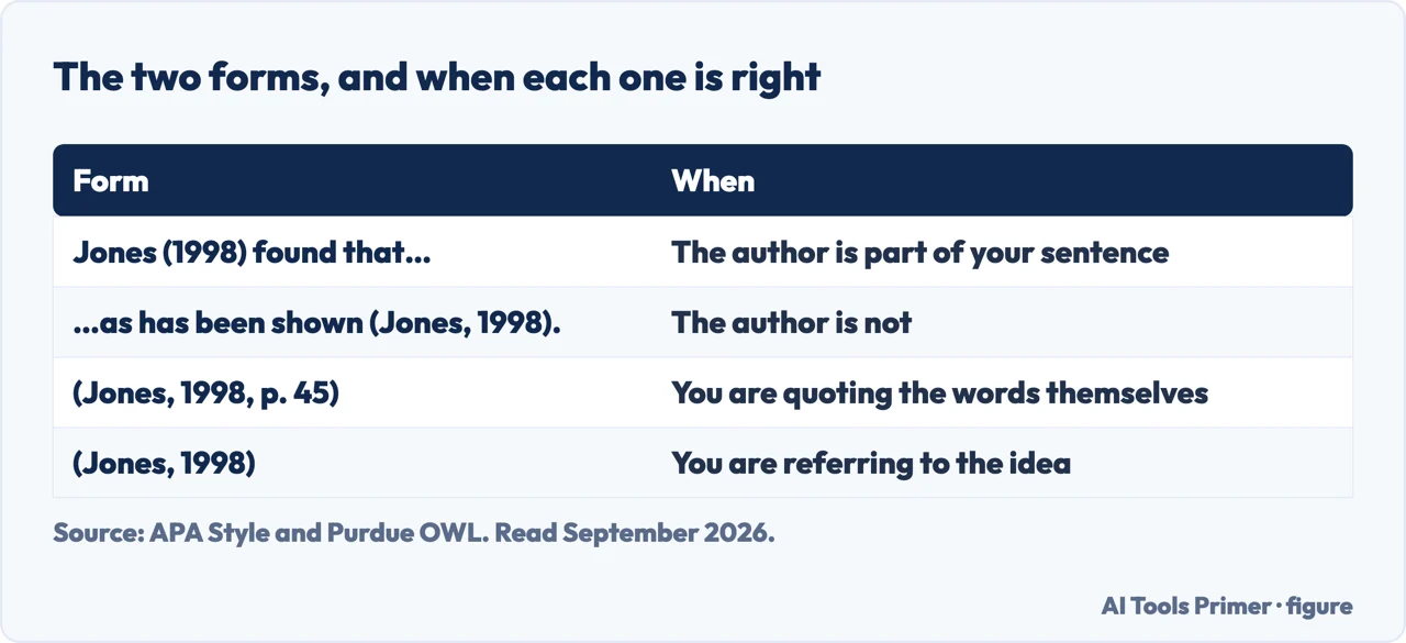 Table of the two forms an APA in-text citation takes and when each one is right