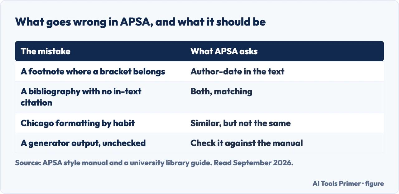 Table of the common mistakes in APSA citation style and what the manual asks for instead