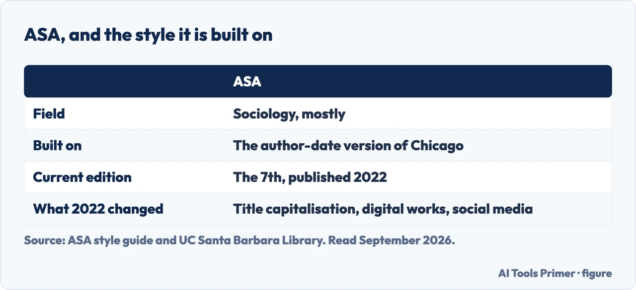 Table of what ASA style is built on and what the 2022 edition changed