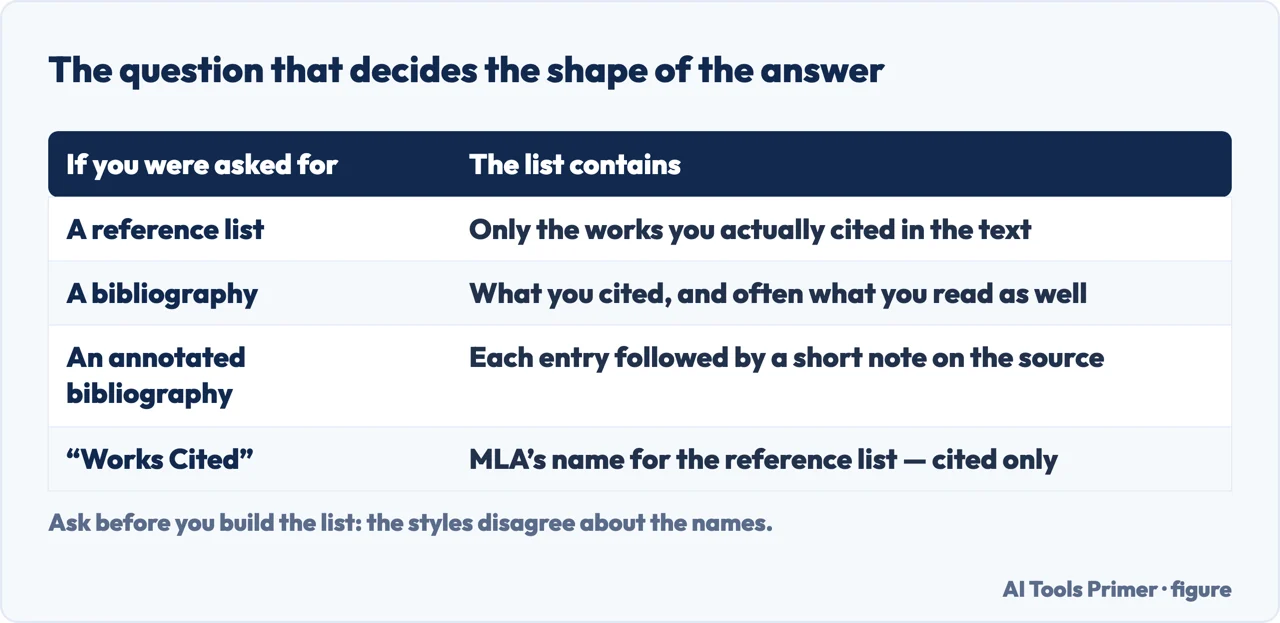 Table of what a reference list, a bibliography and an annotated bibliography each contain