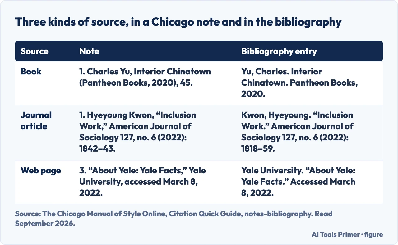 Table of a book, a journal article and a web page cited in Chicago style, note and bibliography