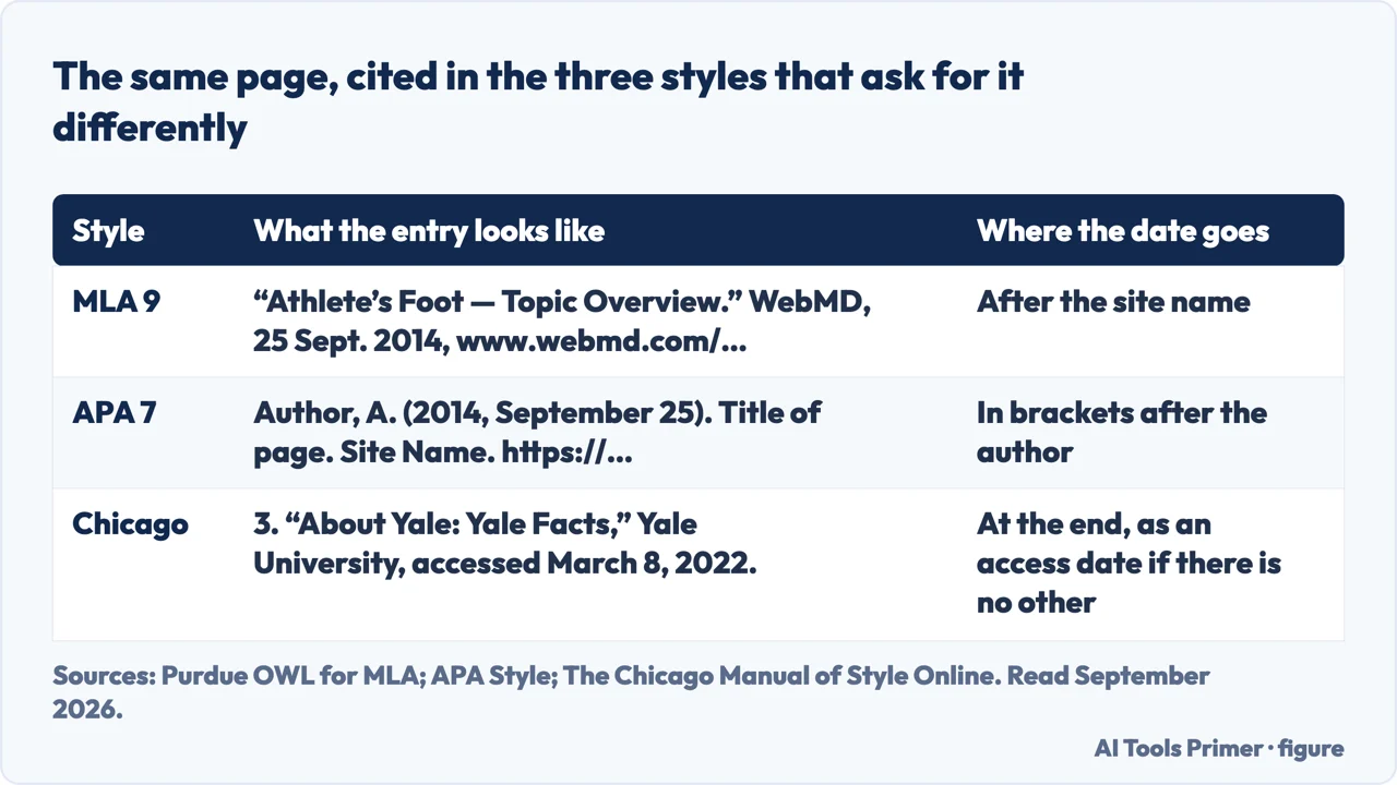 Table of the same web page cited in MLA, APA and Chicago, showing where each puts the date