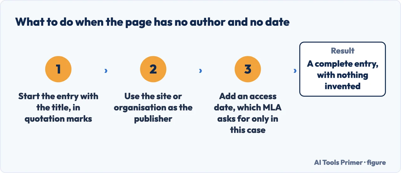 Three steps to cite a web page that has no named author and no publication date