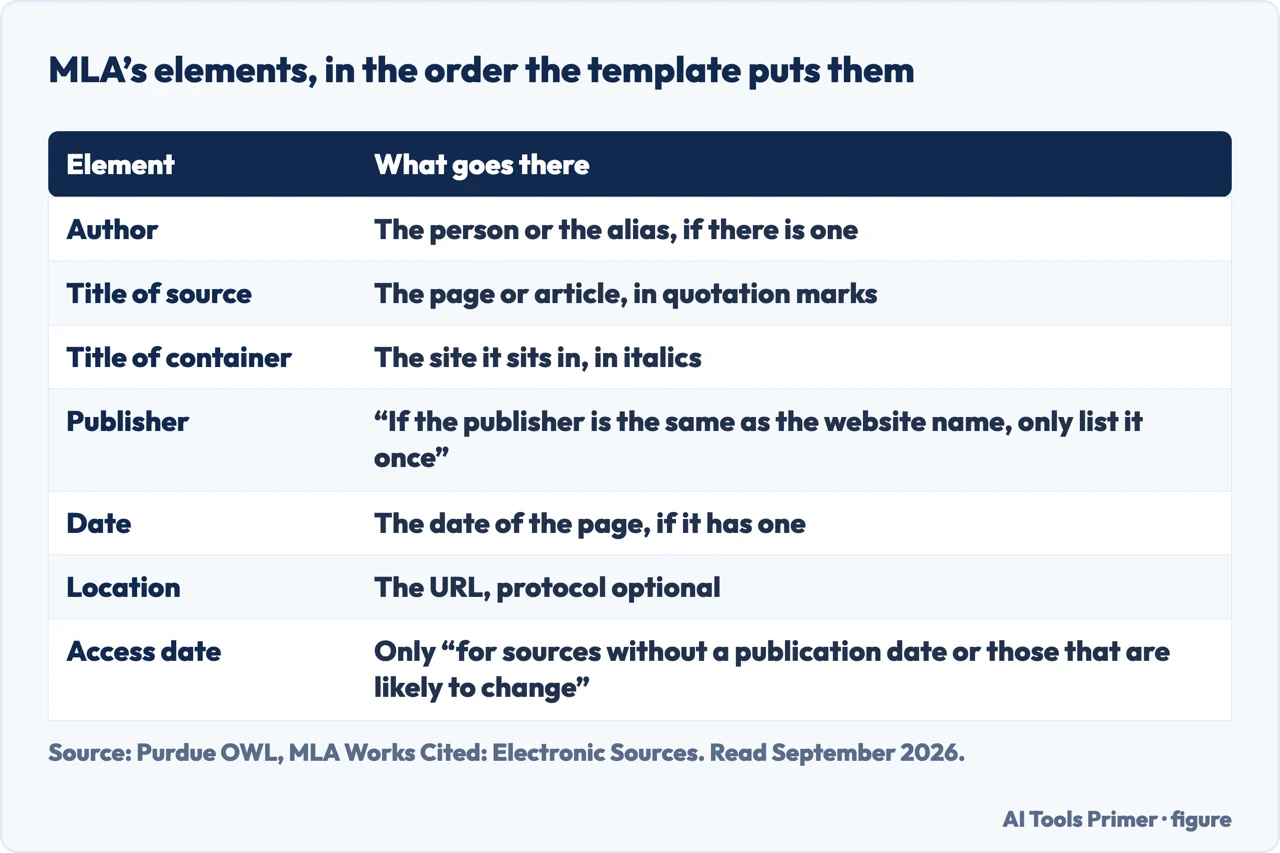 Table of the MLA elements for a web page in the order the template puts them