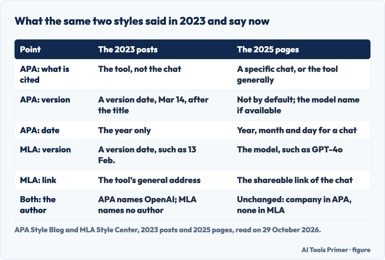 Table of what the APA and MLA posts said about citing ChatGPT in 2023 and what their 2025 pages say