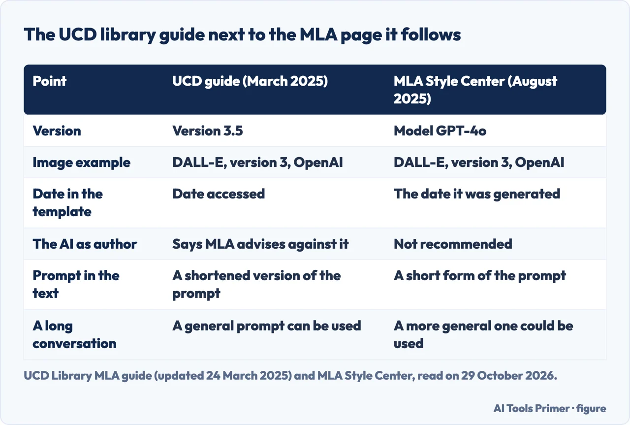 Table comparing the UCD Library guide of March 2025 with the MLA Style Center post of August 2025 on citing AI