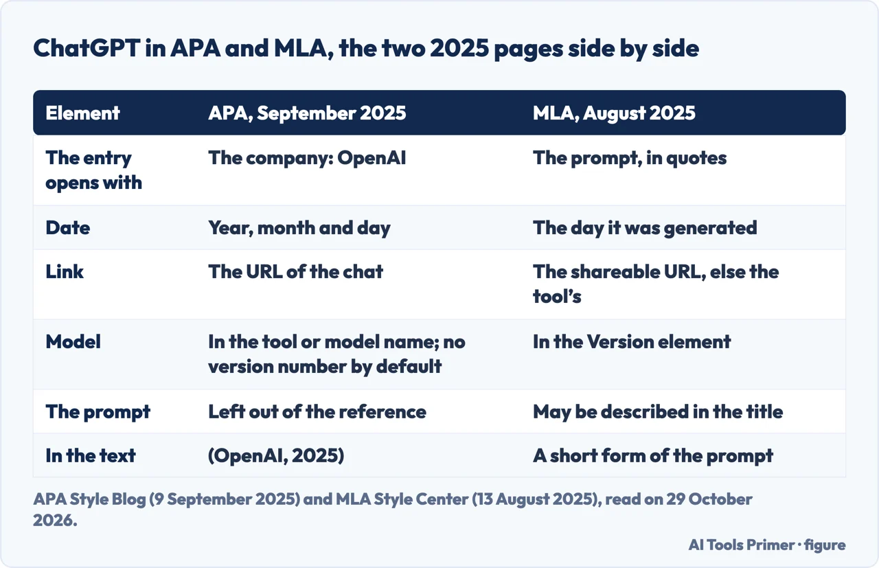 Table of how APA and MLA each write a ChatGPT reference: opening element, date, link, model, prompt and in-text form