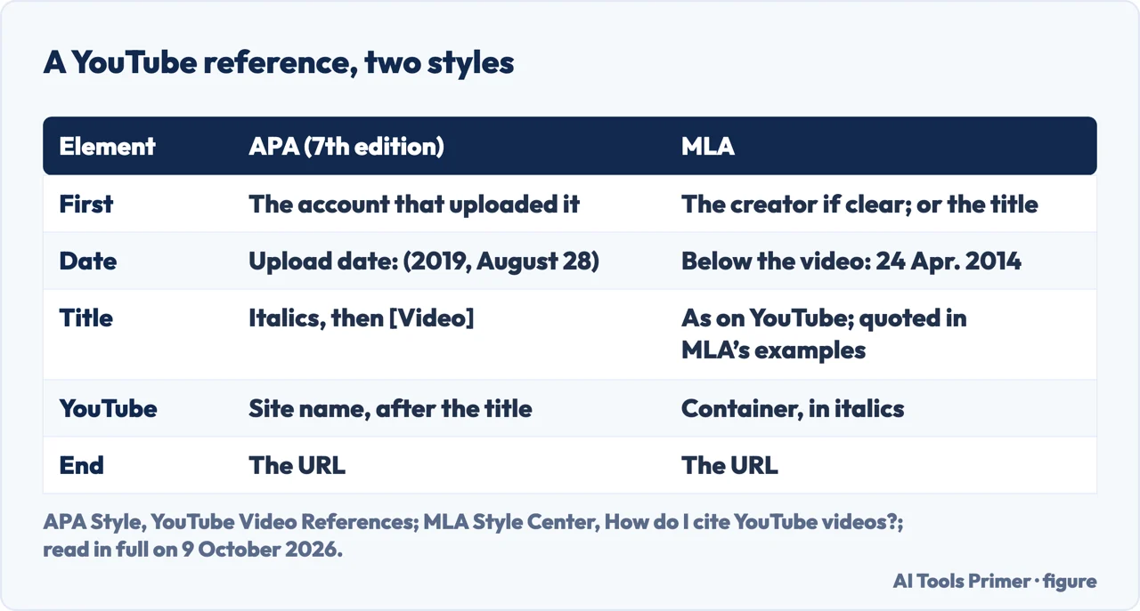 Drawn table of how to cite a YouTube video in APA and MLA: author, date, title, YouTube and URL