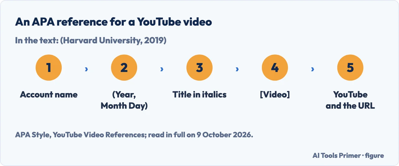 Drawn flow of an APA YouTube reference: account name, upload date, title in italics, [Video], YouTube and URL