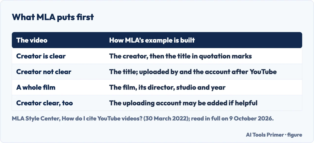 Drawn table of what MLA puts first: the creator when clear, the title when not, and a film with its own details