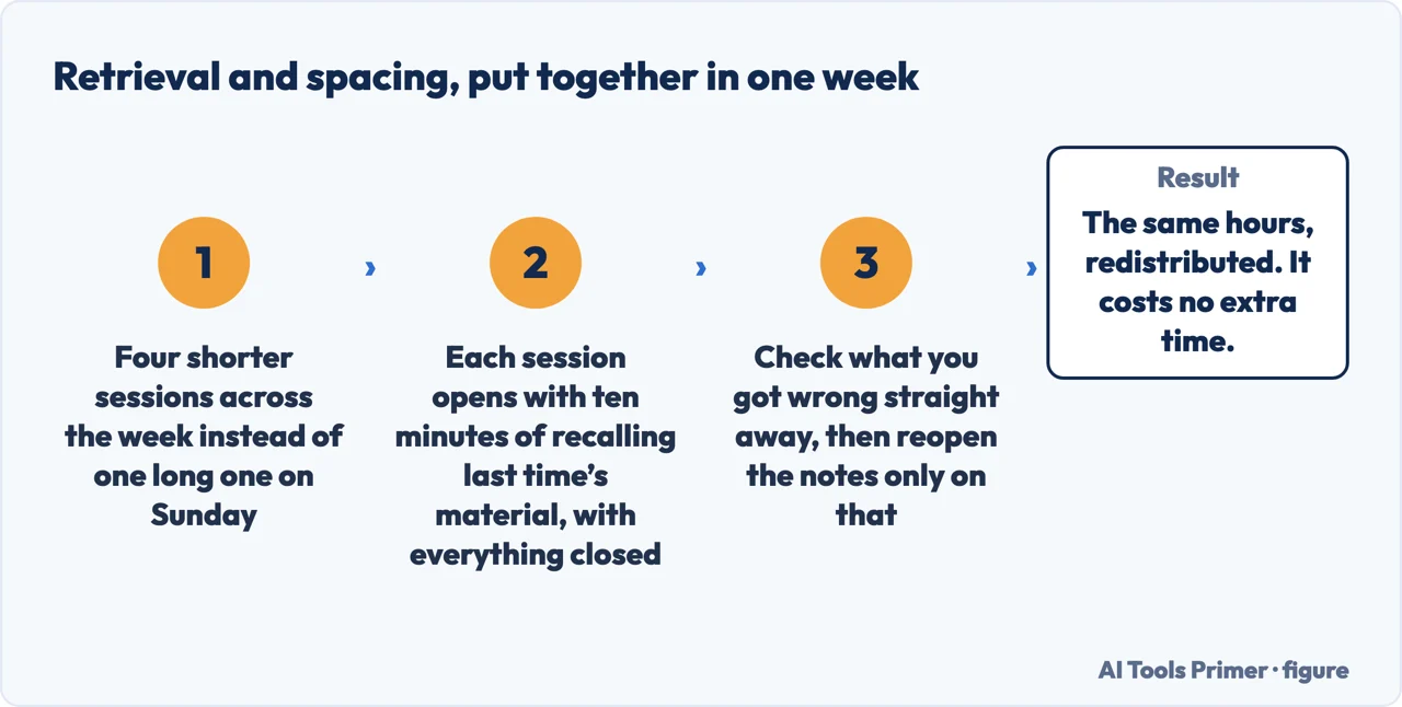 A drawn flow of one week of study split into four sessions, each opening with recall