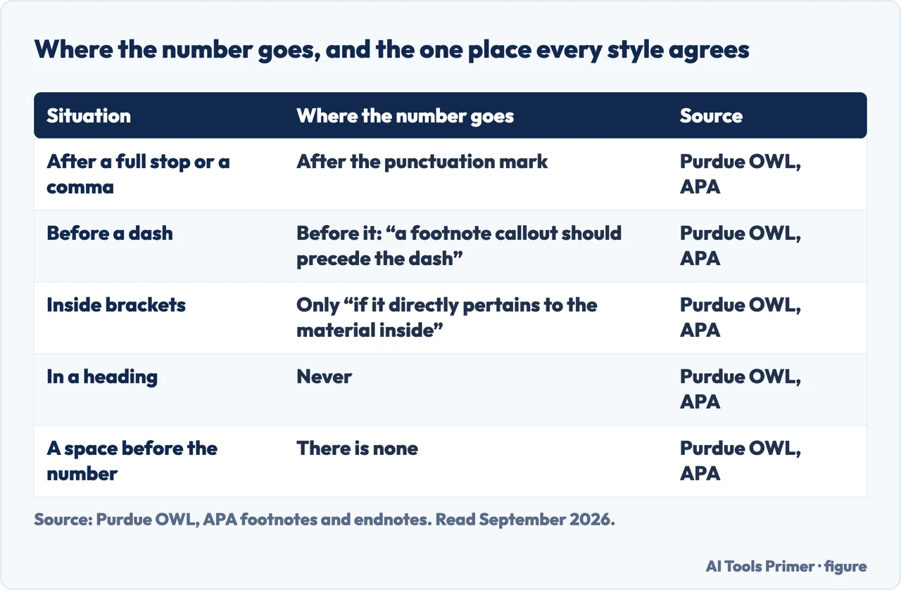 Table of where a footnote number goes relative to punctuation, dashes, brackets and headings