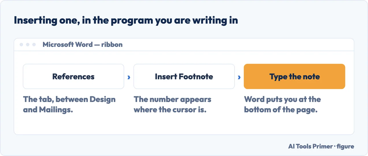 The route to insert a footnote in Microsoft Word: the References tab, then Insert Footnote