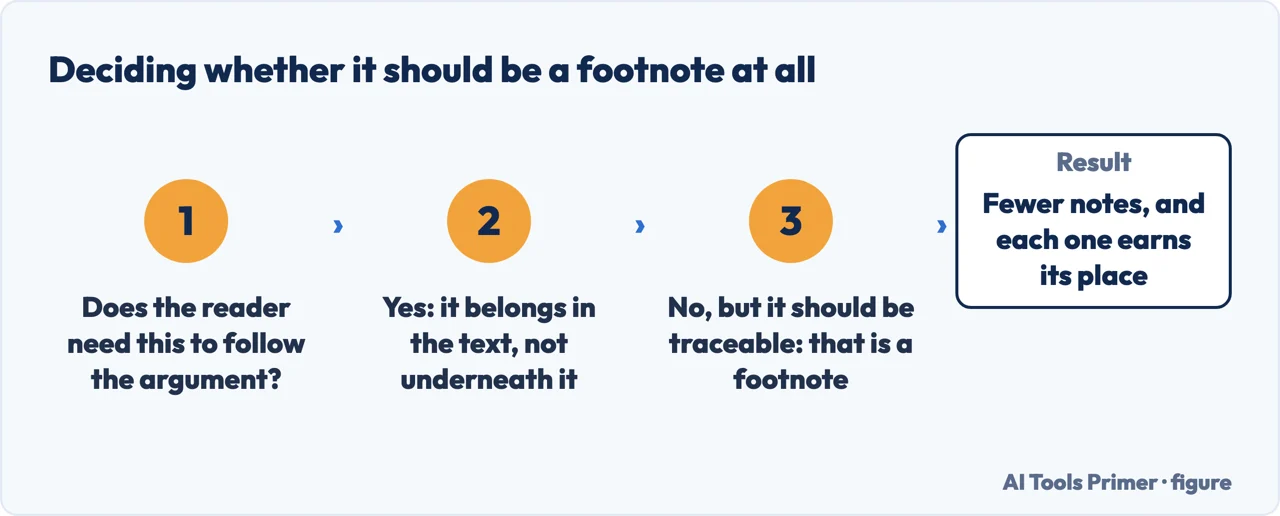 Three steps to decide whether something should be a footnote or belongs in the text