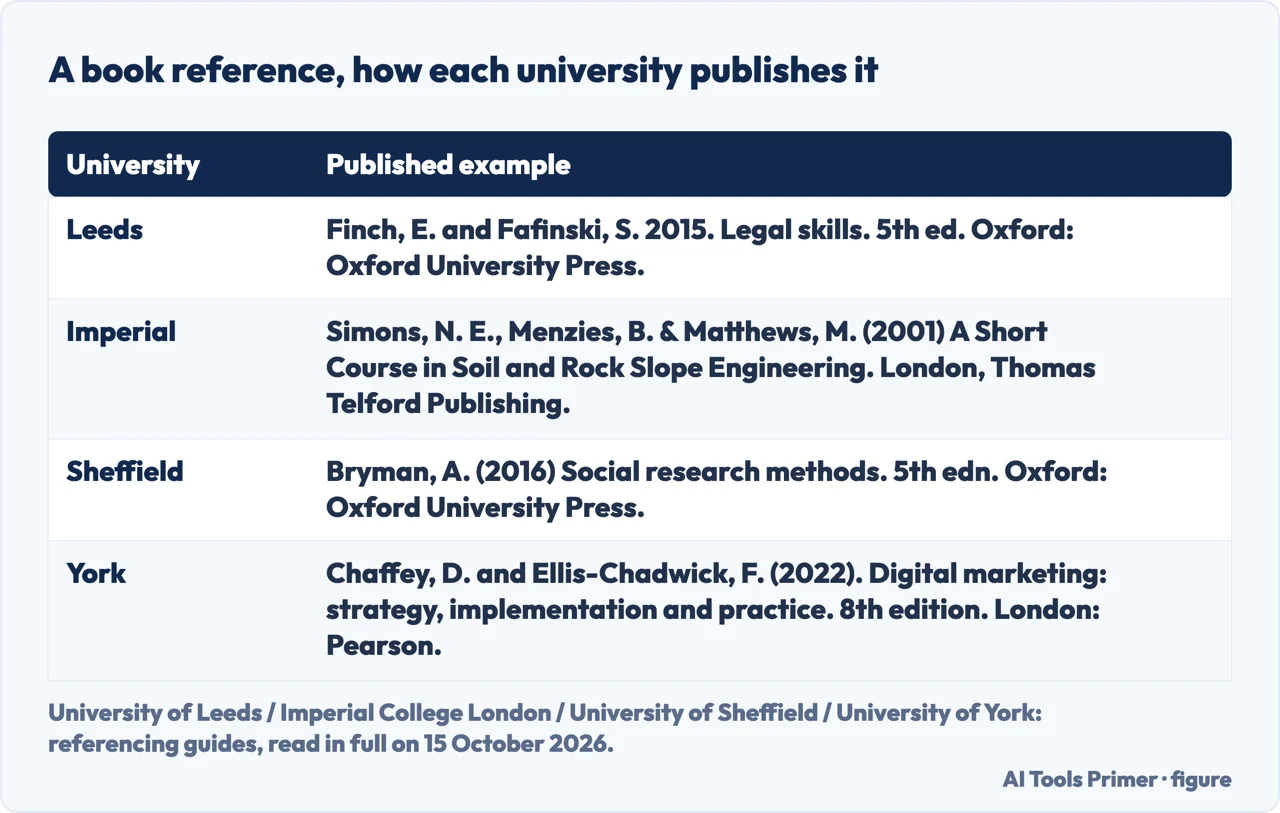 Table comparing a published book reference in Leeds, Imperial, Sheffield and York Harvard referencing