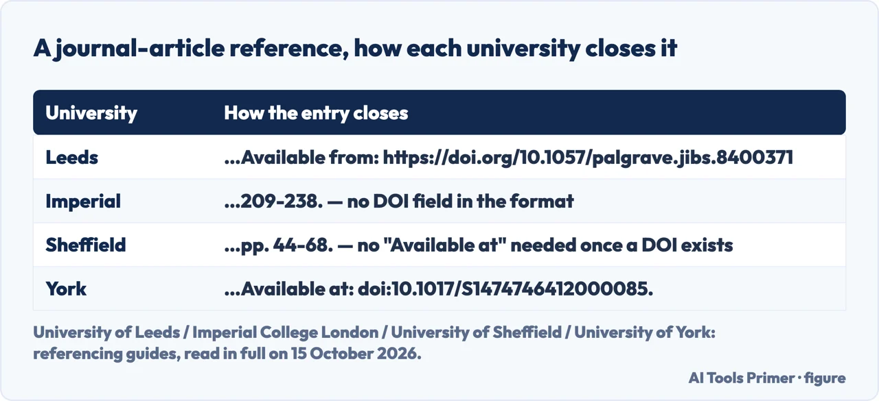 Table showing how Leeds, Imperial, Sheffield and York close a journal-article reference