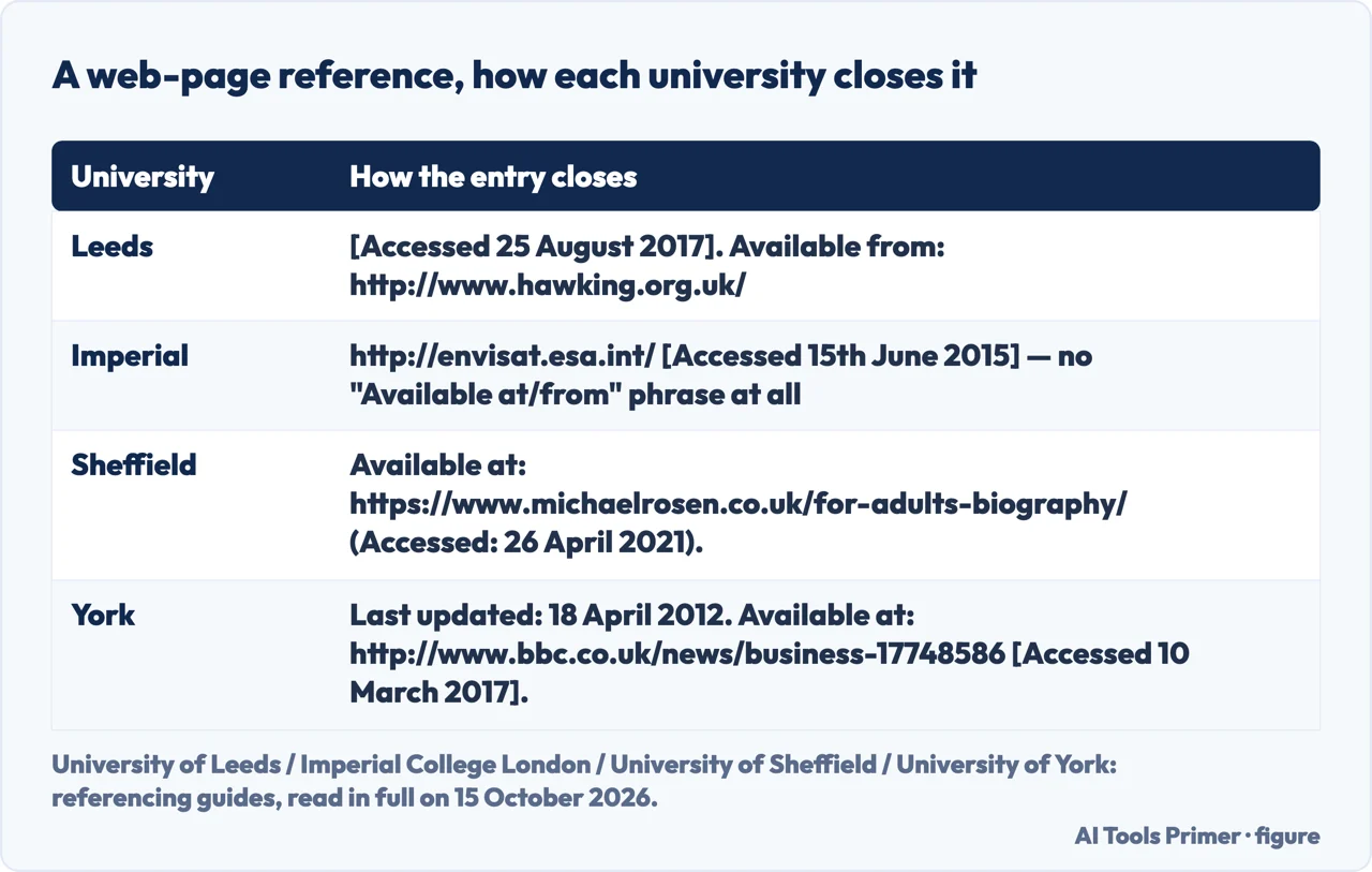 Table showing how Leeds, Imperial, Sheffield and York close a web-page reference