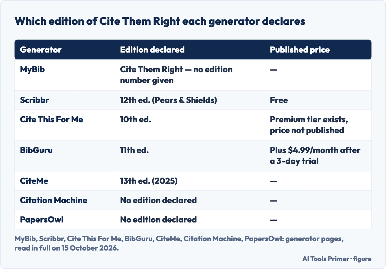 Table of seven Harvard referencing generators with the Cite Them Right edition and price each one declares
