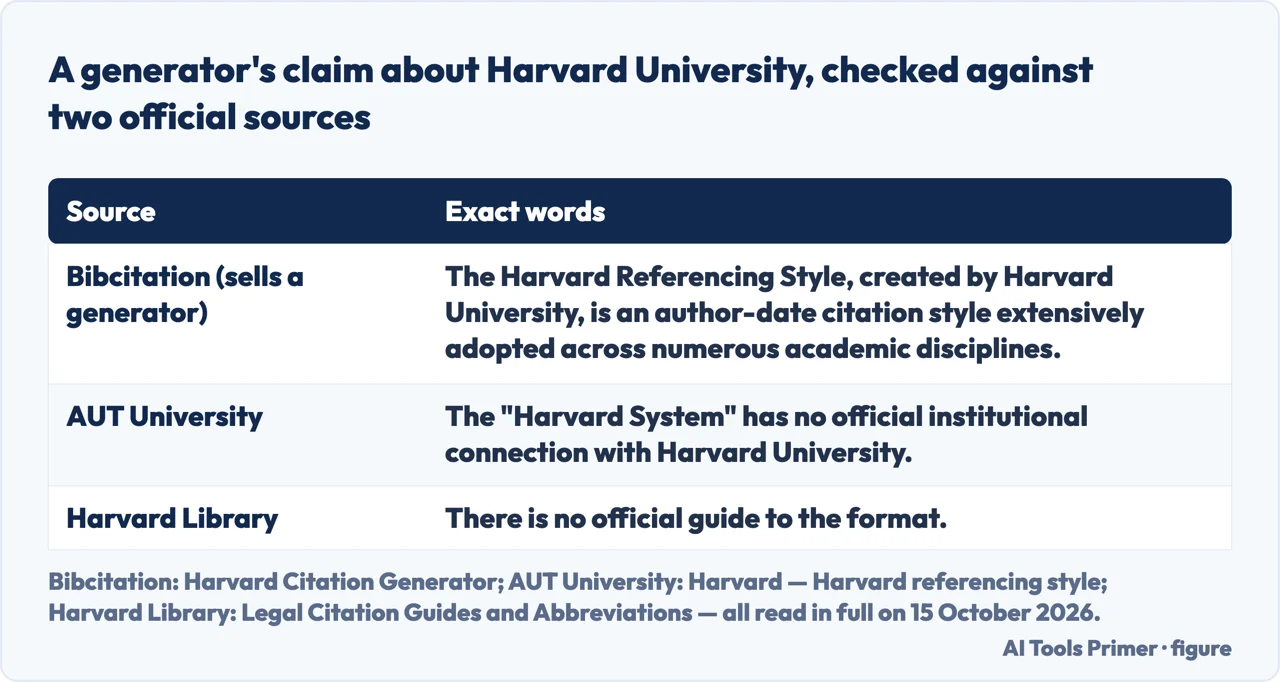 Table comparing Bibcitation's Harvard-origin claim against AUT University and Harvard Library
