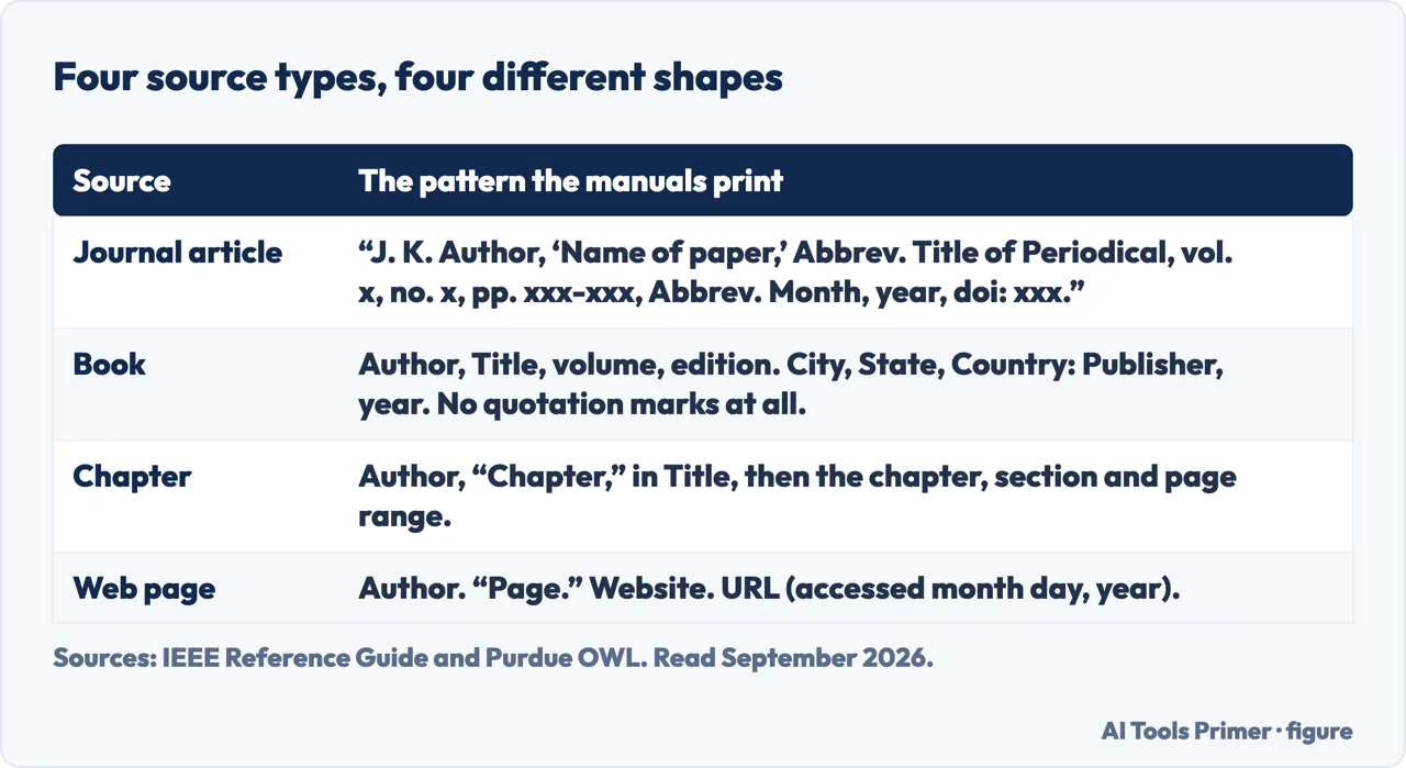 A table of the four IEEE reference shapes: journal article, book, chapter in a book, and web page