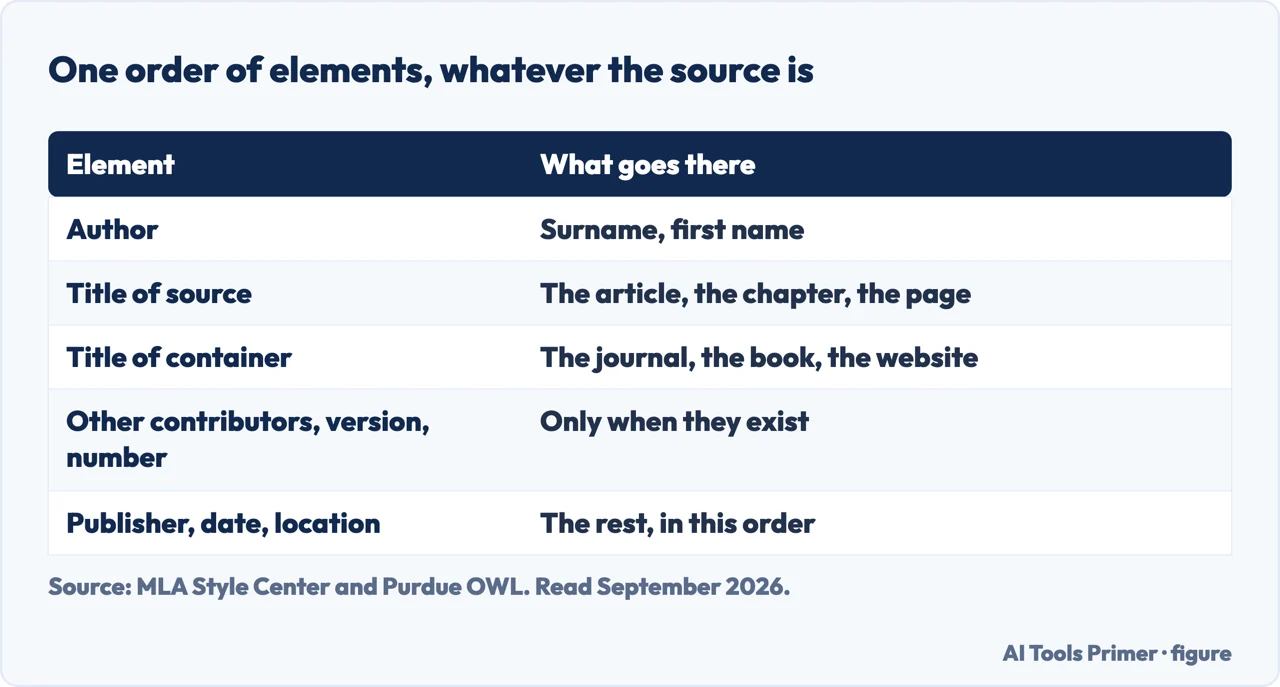 Table of the MLA template showing the order of elements that applies to any source