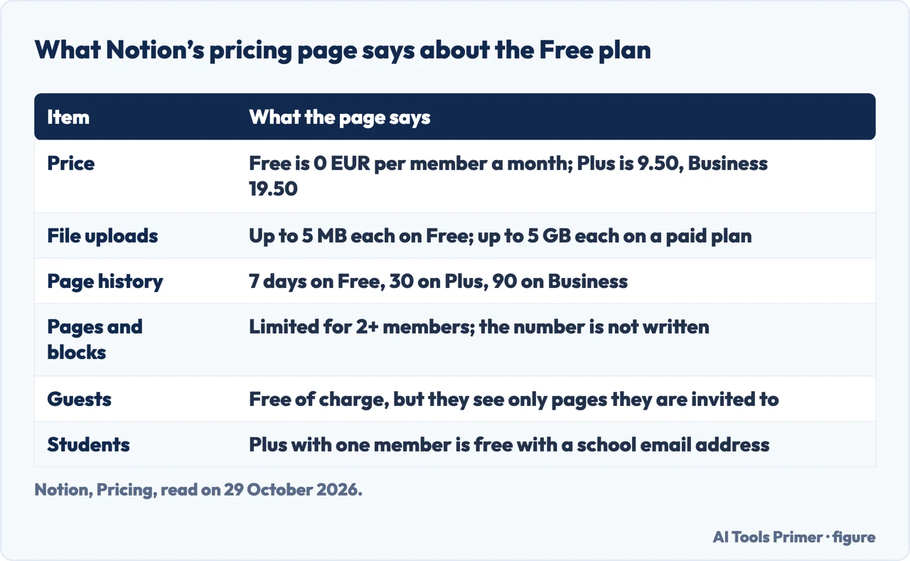 Table of what Notion’s pricing page says about the Free plan: price, file size, page history, blocks, guests, students