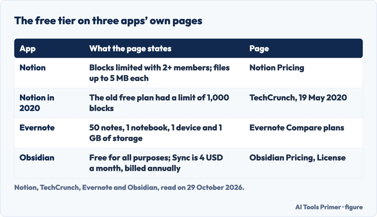 Table of the free tier as stated by Notion, TechCrunch in 2020, Evernote and Obsidian, with the page for each