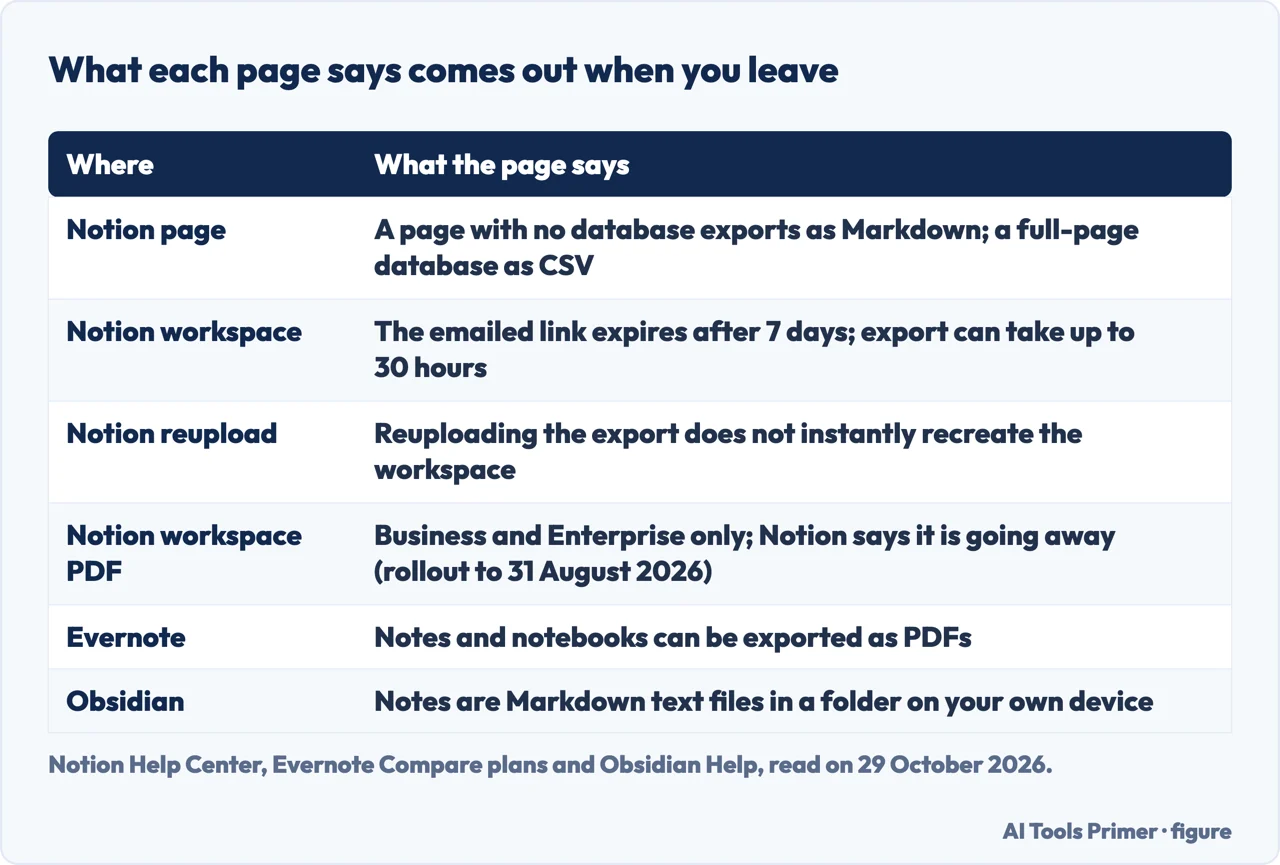 Table of what Notion, Evernote and Obsidian say comes out when you export or leave: formats, link expiry, files
