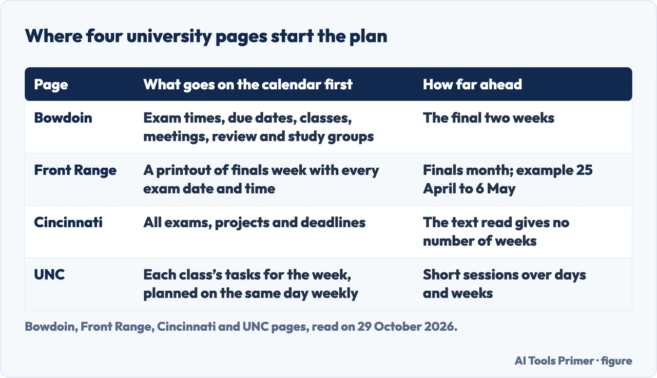 Table of what four university pages put on the calendar first and how far ahead each says to start