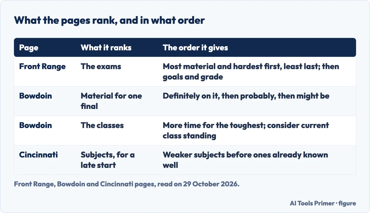 Table of what Front Range, Bowdoin and Cincinnati rank for finals and the order each gives