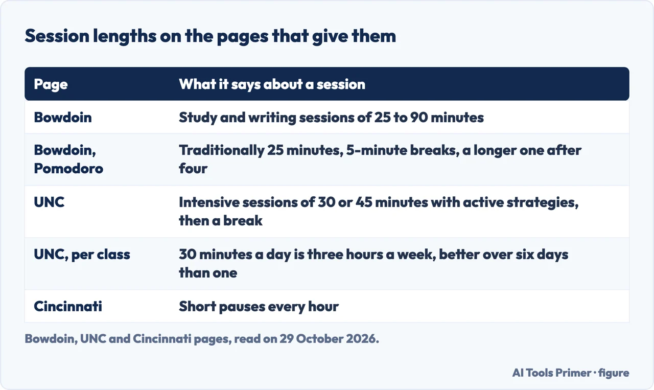 Table of the session lengths and breaks that Bowdoin, UNC and Cincinnati give for studying