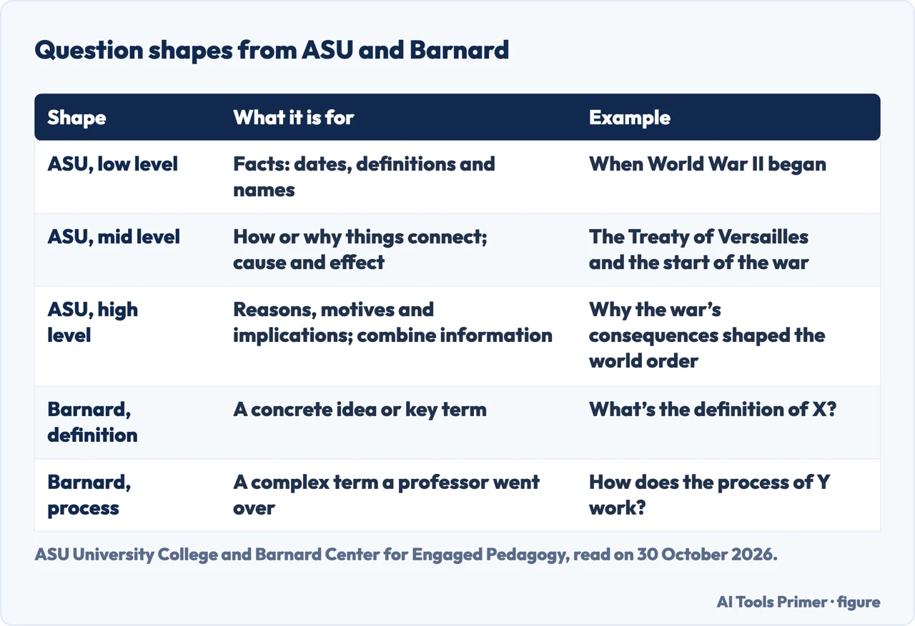 Table of the question shapes ASU and Barnard describe: three levels of difficulty, a definition and a process