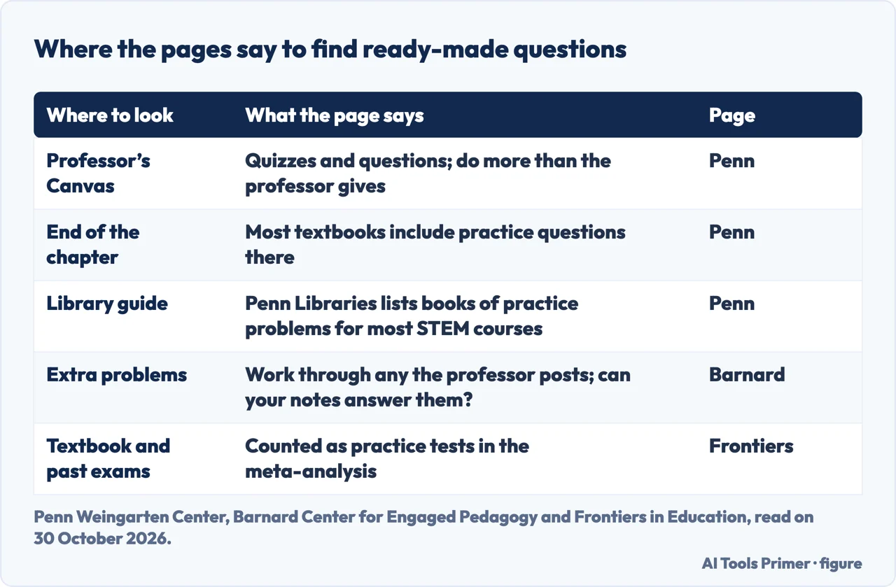 Table of where Penn, Barnard and Frontiers say ready-made practice questions can be found