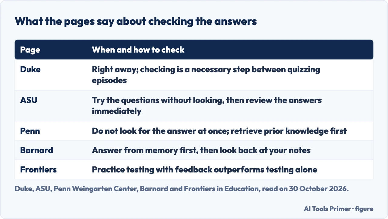 Table of when and how Duke, ASU, Penn, Barnard and Frontiers say to check the answers to practice questions