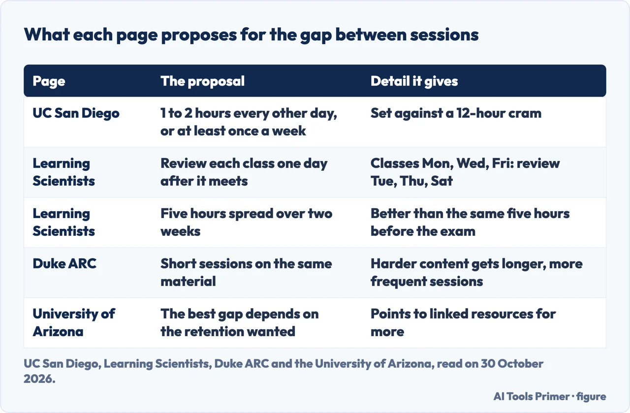 Table of the gap between study sessions proposed by UC San Diego, the Learning Scientists, Duke and Arizona