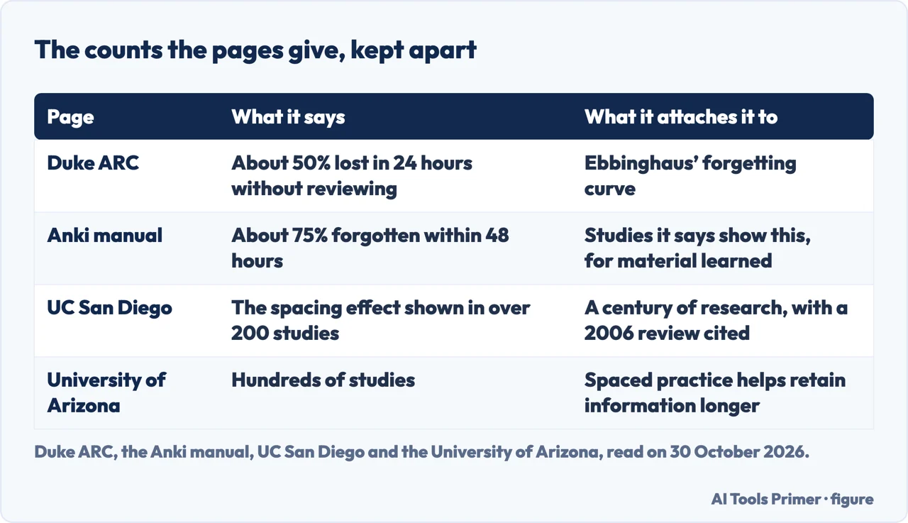 Table of the forgetting figures from Duke and the Anki manual and the study counts from UC San Diego and Arizona