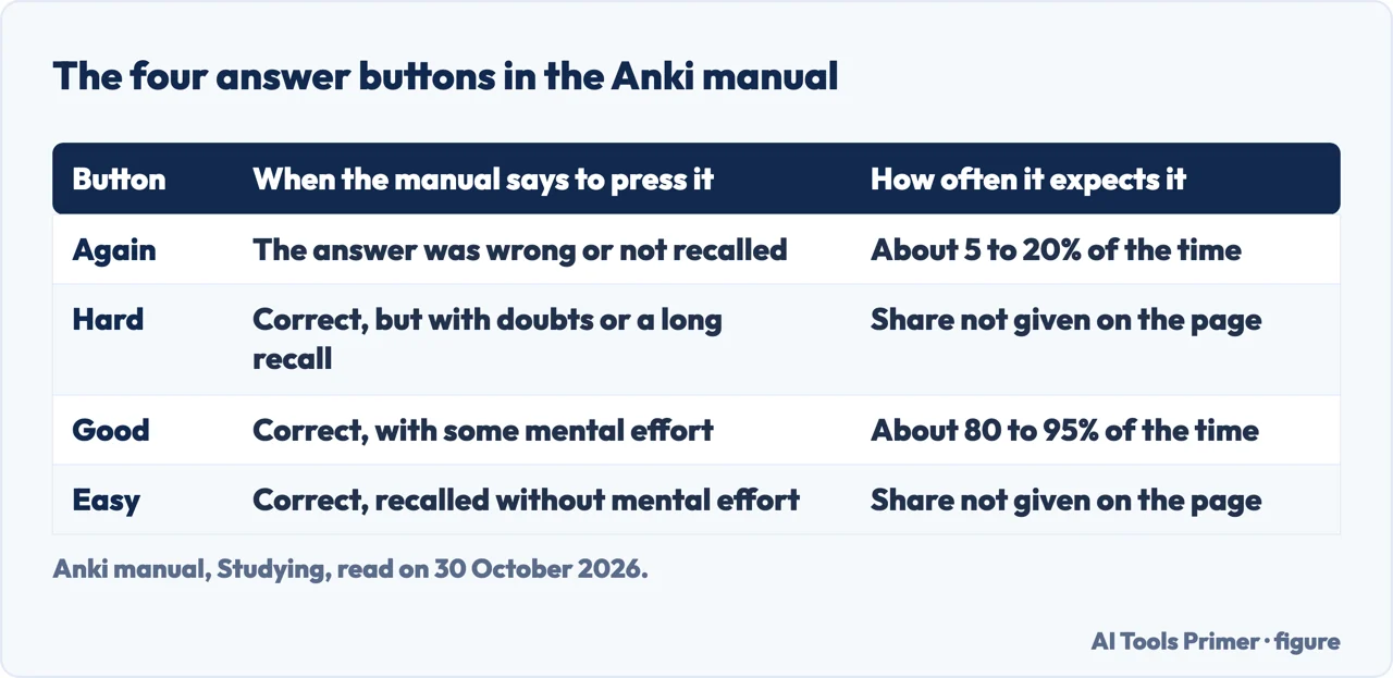 Table of the four Anki answer buttons, when the manual says to press each and how often it expects Again and Good