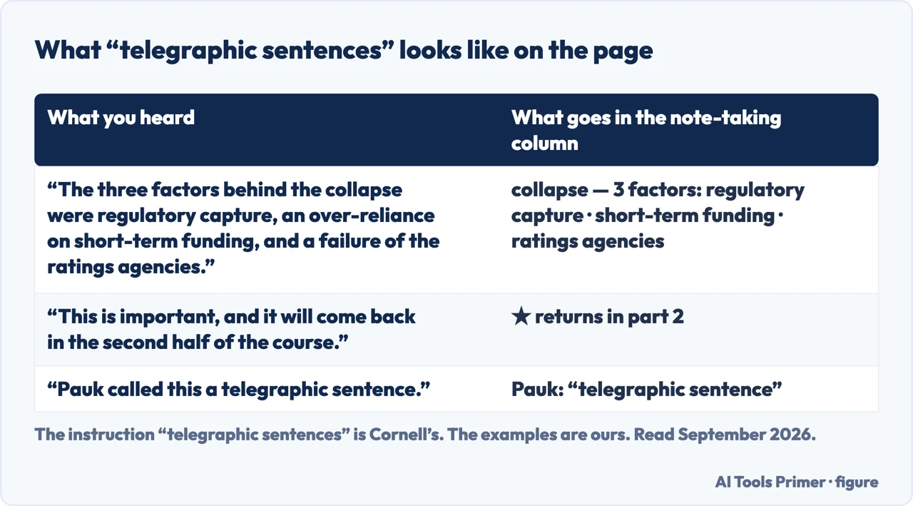 A drawn table showing a spoken sentence beside the telegraphic note taken from it
