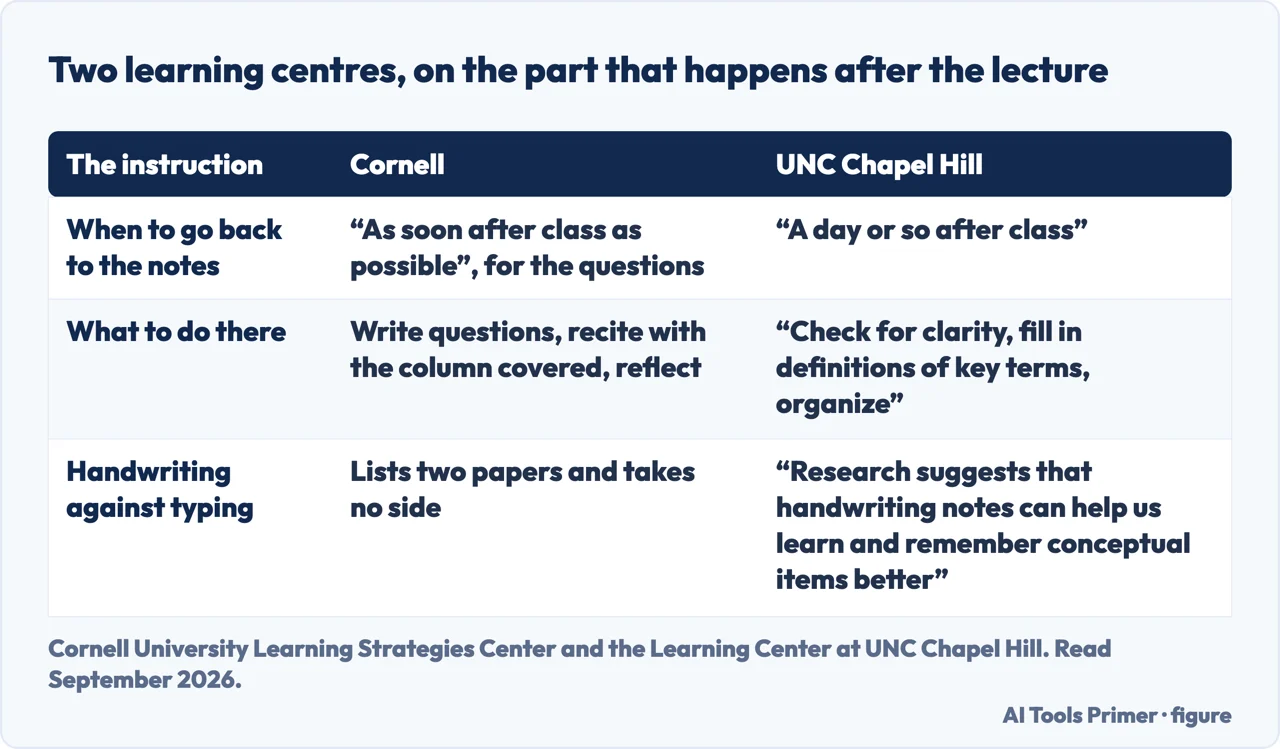 A drawn table comparing Cornell and UNC Chapel Hill on reviewing notes after class