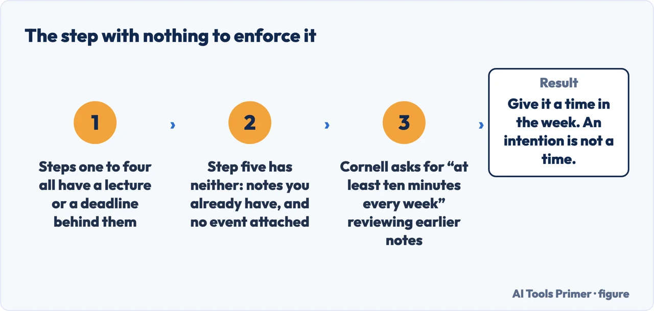 A drawn flow showing that the weekly review step has no lecture or deadline behind it