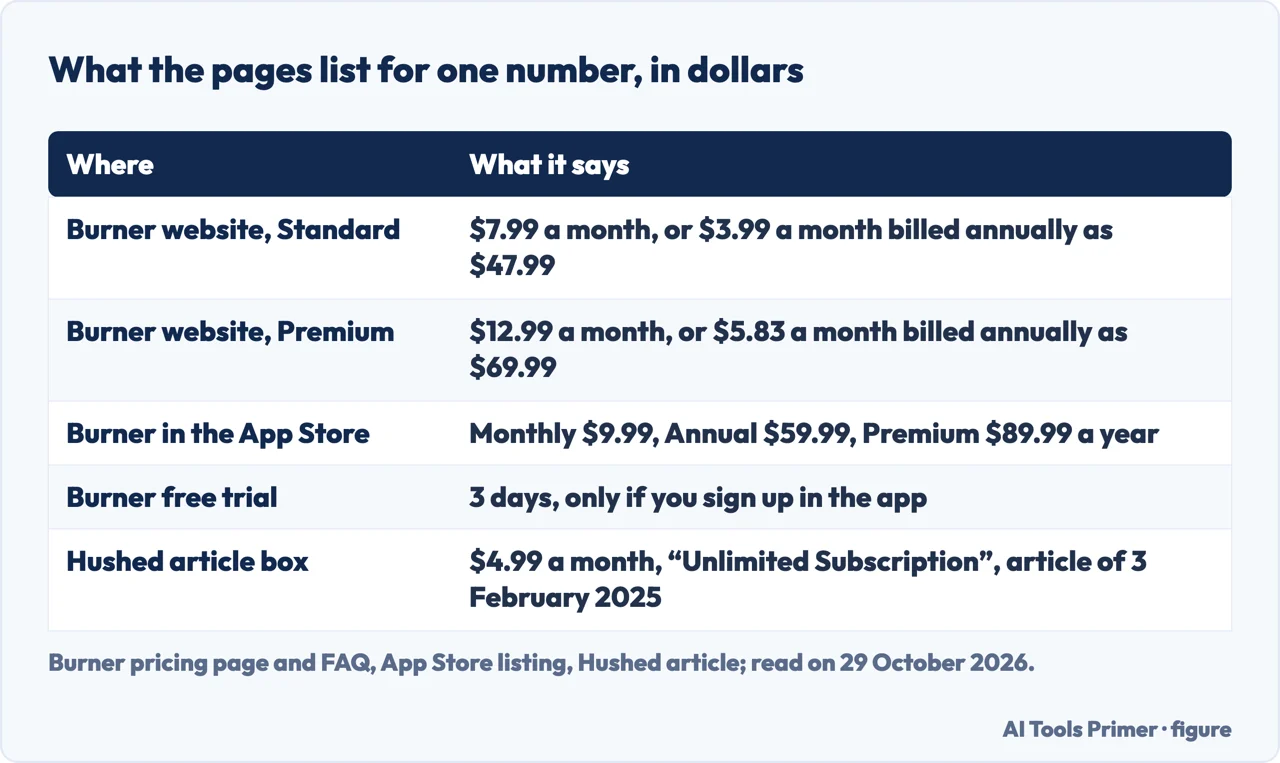 Table of the prices Burner and Hushed pages list for one number: website, App Store, free trial and a Hushed box
