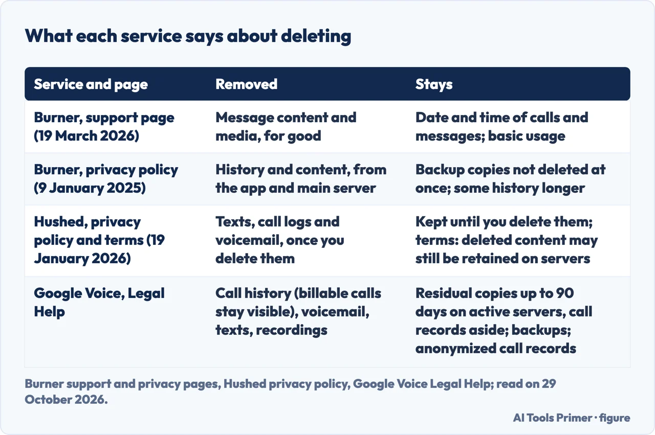 Table of what Burner, Hushed and Google Voice say is removed when you delete, and what stays, with page dates