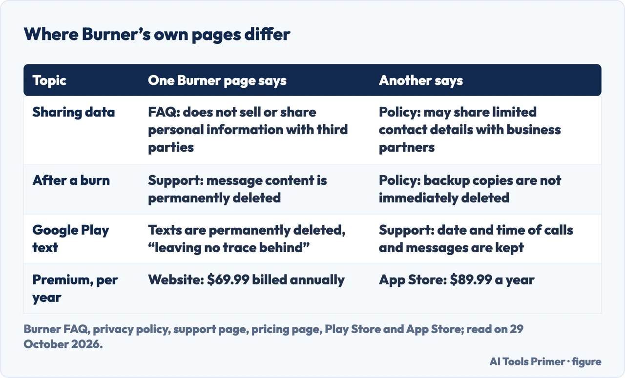 Table of four points where two Burner pages differ: sharing data, after a burn, the Play Store text, Premium price